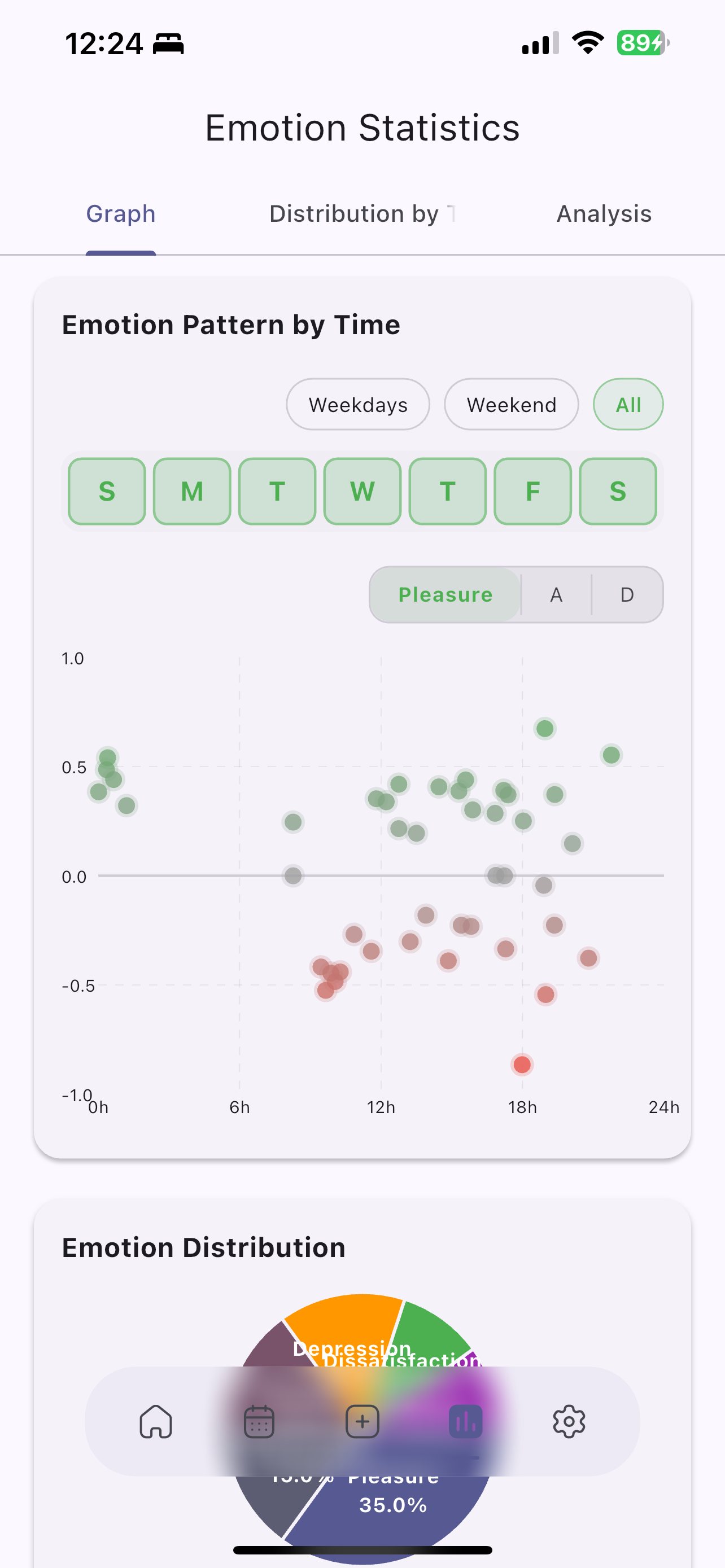 AI-Powered Mood Analytics Graph - Visualize emotional patterns and trends over time with personalized insights